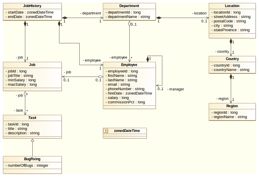 HR UML diagram