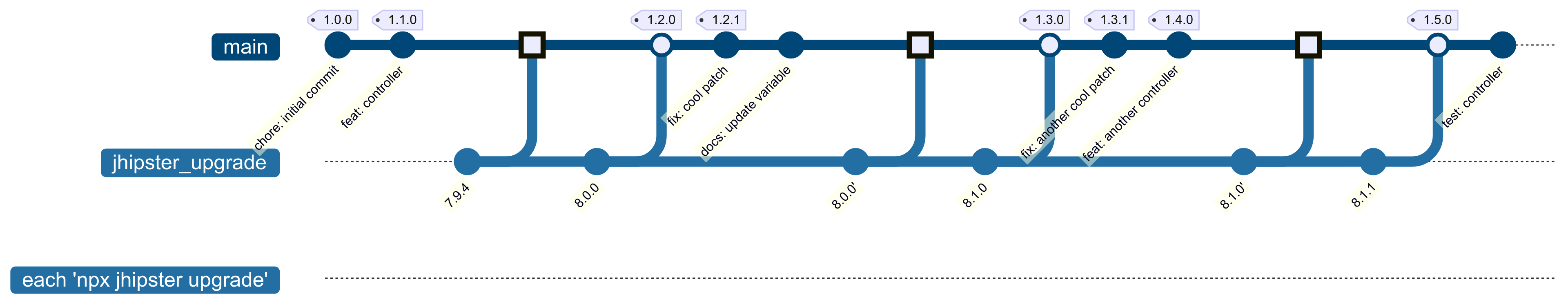 Git graph showing each invocation of 'npx jhipster upgrade' and the commits on jhipster_upgrade branch