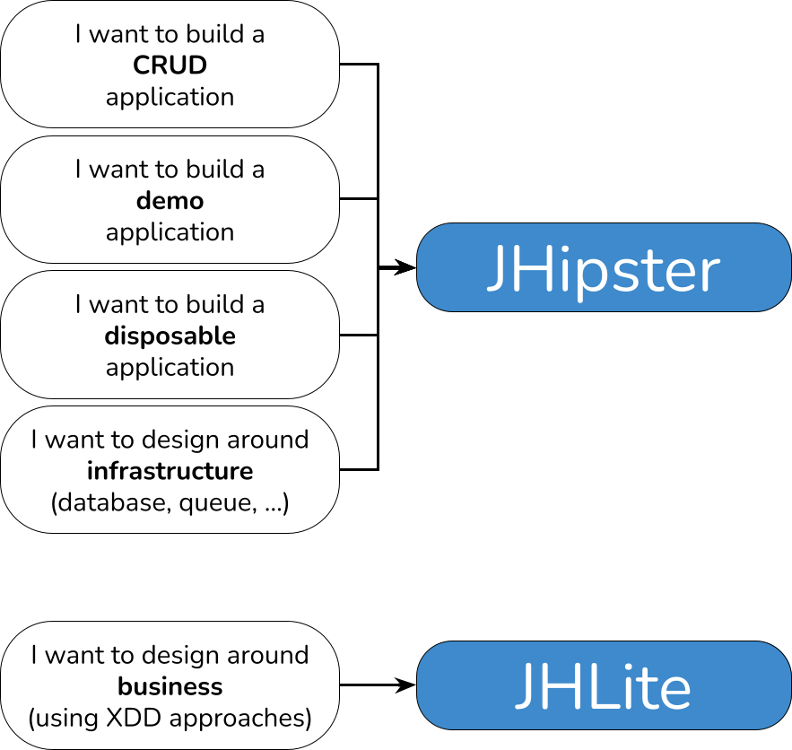Choosing JHipster