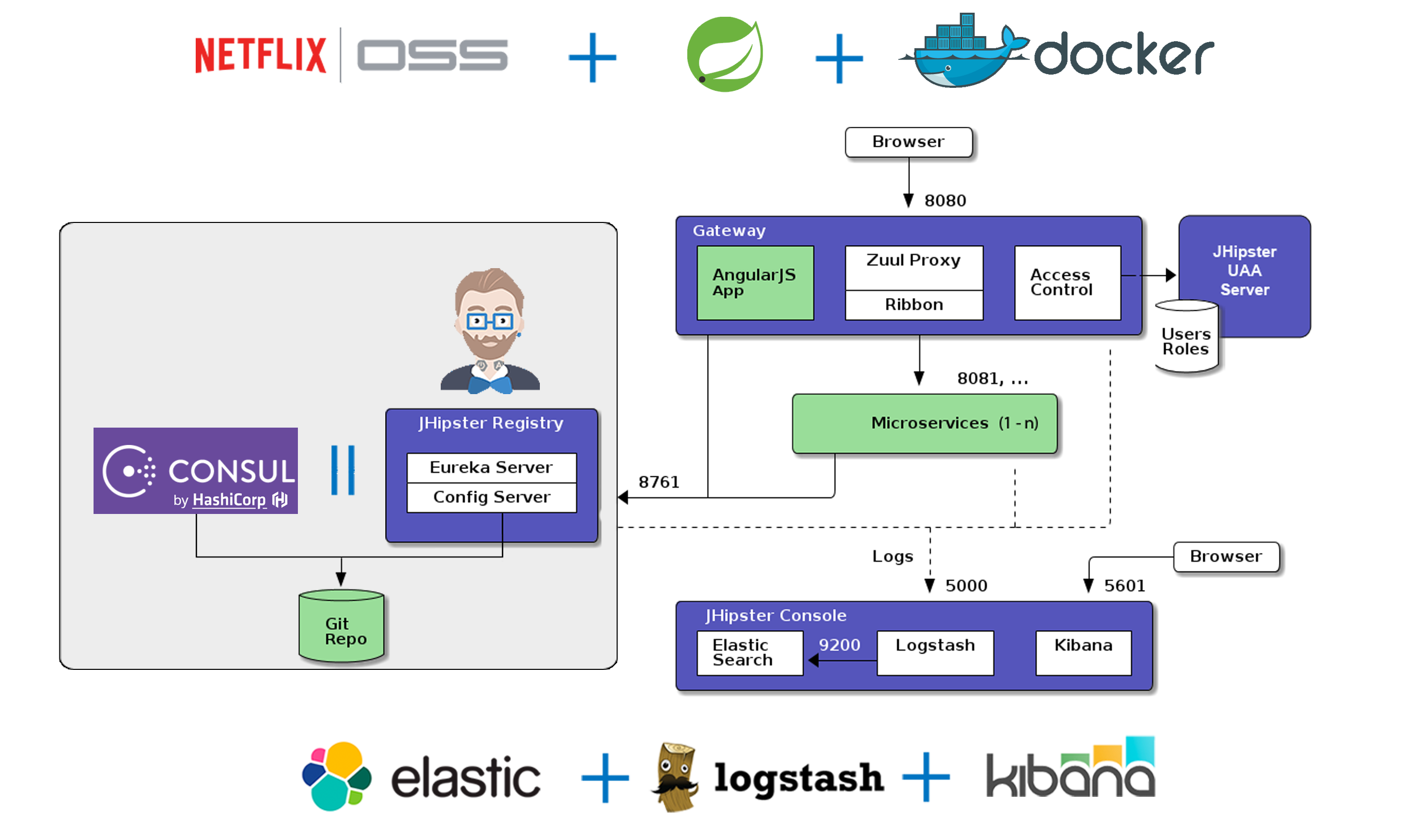 Microservices architecture